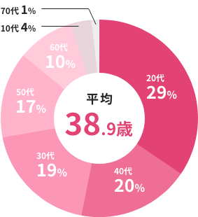 平均：39.6歳（20代：33%、40代：22%、30代：19%、50代：15%、60代：9%、10代：1％、70代：1%）