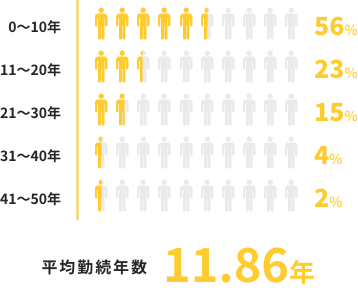 平均勤続年数：12.63年（0～10年：53%、11～20年：24%、21～30年：16%、31～40年：4%、41～50年：3%）