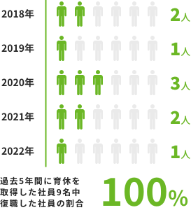 過去5年間に育休を取得した社員13名中復職した社員の割合：100%（2017年：5人、2018年：2人、2019年：1人、2020年：3人、2021年：2人）