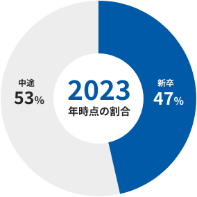 新卒49％、中途51％（2021年時点の割合）