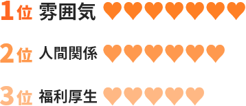1位：雰囲気、2位：人間関係、3位：福利厚生